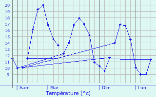 Graphique des tempratures prvues pour Pault