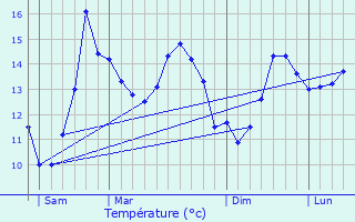 Graphique des tempratures prvues pour Lanrivoar