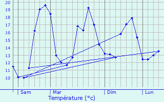 Graphique des tempratures prvues pour Langon