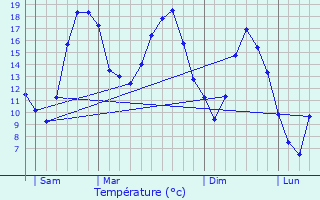 Graphique des tempratures prvues pour Thilleux