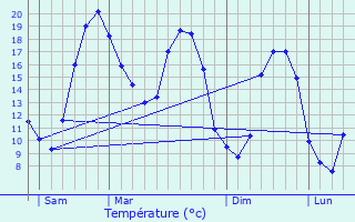 Graphique des tempratures prvues pour Brizay