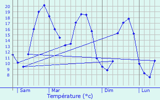 Graphique des tempratures prvues pour Courcou