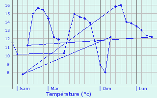 Graphique des tempratures prvues pour Auberville