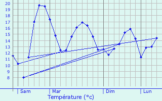 Graphique des tempratures prvues pour Frel