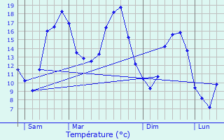 Graphique des tempratures prvues pour Voipreux