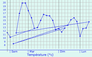 Graphique des tempratures prvues pour Missillac