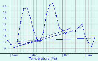 Graphique des tempratures prvues pour Le Garn