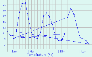 Graphique des tempratures prvues pour Mazoires