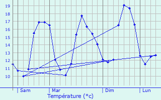 Graphique des tempratures prvues pour Trguennec