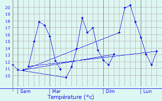 Graphique des tempratures prvues pour Lespourcy