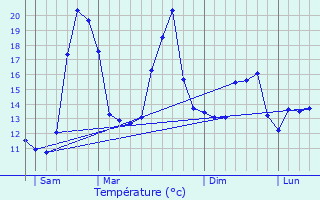 Graphique des tempratures prvues pour Salles