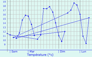 Graphique des tempratures prvues pour Nospelt