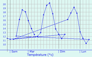 Graphique des tempratures prvues pour Jou-ls-Tours