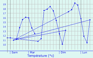 Graphique des tempratures prvues pour Frisange