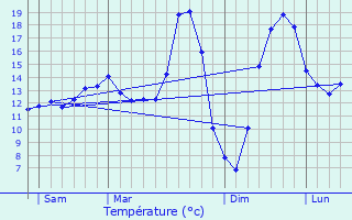 Graphique des tempratures prvues pour Brimont