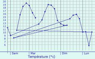 Graphique des tempratures prvues pour Frires-Failloul