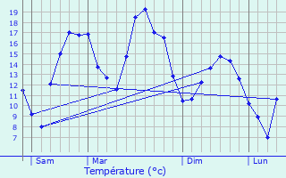 Graphique des tempratures prvues pour Rolampont