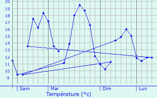 Graphique des tempratures prvues pour Labergement-Sainte-Marie