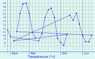 Graphique des tempratures prvues pour piais-Rhus