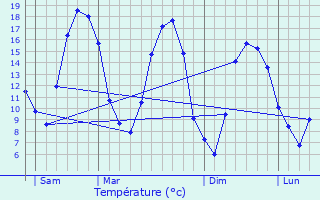 Graphique des tempratures prvues pour Authe