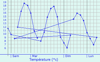 Graphique des tempratures prvues pour Germont