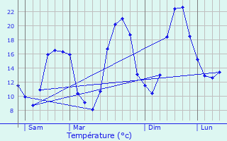 Graphique des tempratures prvues pour Miribel