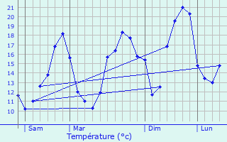 Graphique des tempratures prvues pour Sansais