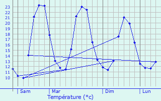 Graphique des tempratures prvues pour Archettes