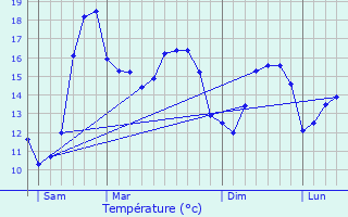 Graphique des tempratures prvues pour L