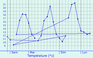 Graphique des tempratures prvues pour Auffargis