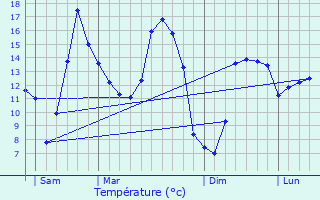 Graphique des tempratures prvues pour Gommenec