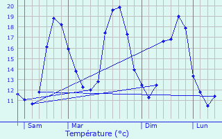 Graphique des tempratures prvues pour Fondettes