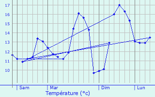 Graphique des tempratures prvues pour Senlecques