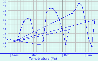 Graphique des tempratures prvues pour Altwies