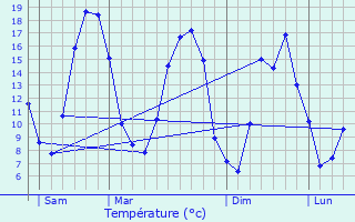 Graphique des tempratures prvues pour Bouglainval