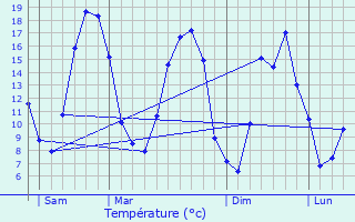 Graphique des tempratures prvues pour Chartainvilliers