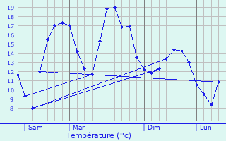 Graphique des tempratures prvues pour Leffonds