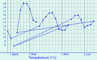 Graphique des tempratures prvues pour Ploeren