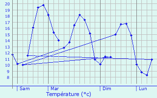 Graphique des tempratures prvues pour Fontaines