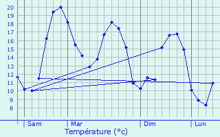 Graphique des tempratures prvues pour Doix