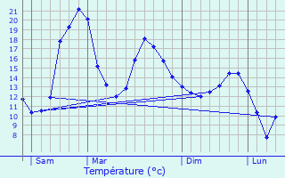 Graphique des tempratures prvues pour Haget