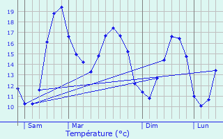 Graphique des tempratures prvues pour La Jonchre
