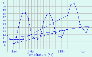 Graphique des tempratures prvues pour Montgaillard-Lauragais