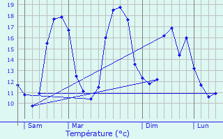 Graphique des tempratures prvues pour Trignac