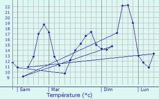 Graphique des tempratures prvues pour Ginestet