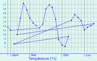 Graphique des tempratures prvues pour Trgomeur