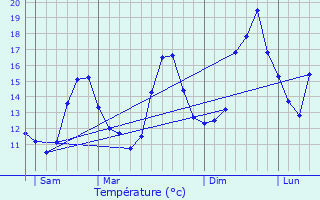 Graphique des tempratures prvues pour Fos