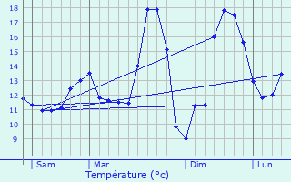 Graphique des tempratures prvues pour Lisors