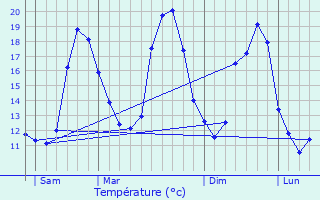 Graphique des tempratures prvues pour La Riche