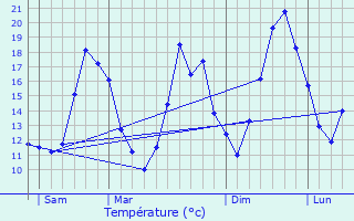 Graphique des tempratures prvues pour Casteide-Doat